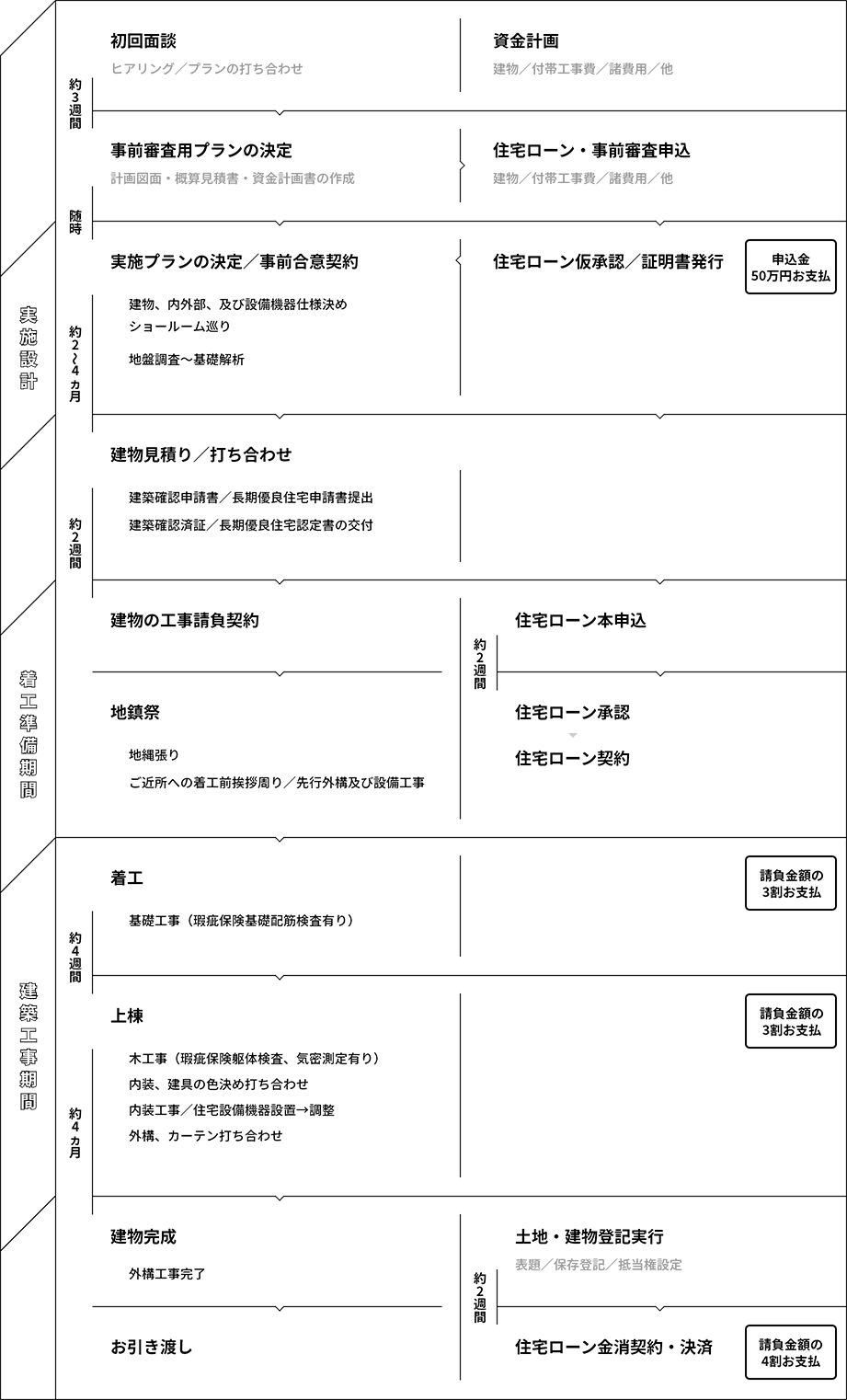 資金計画相談・住まいづくり相談からお引渡しまで