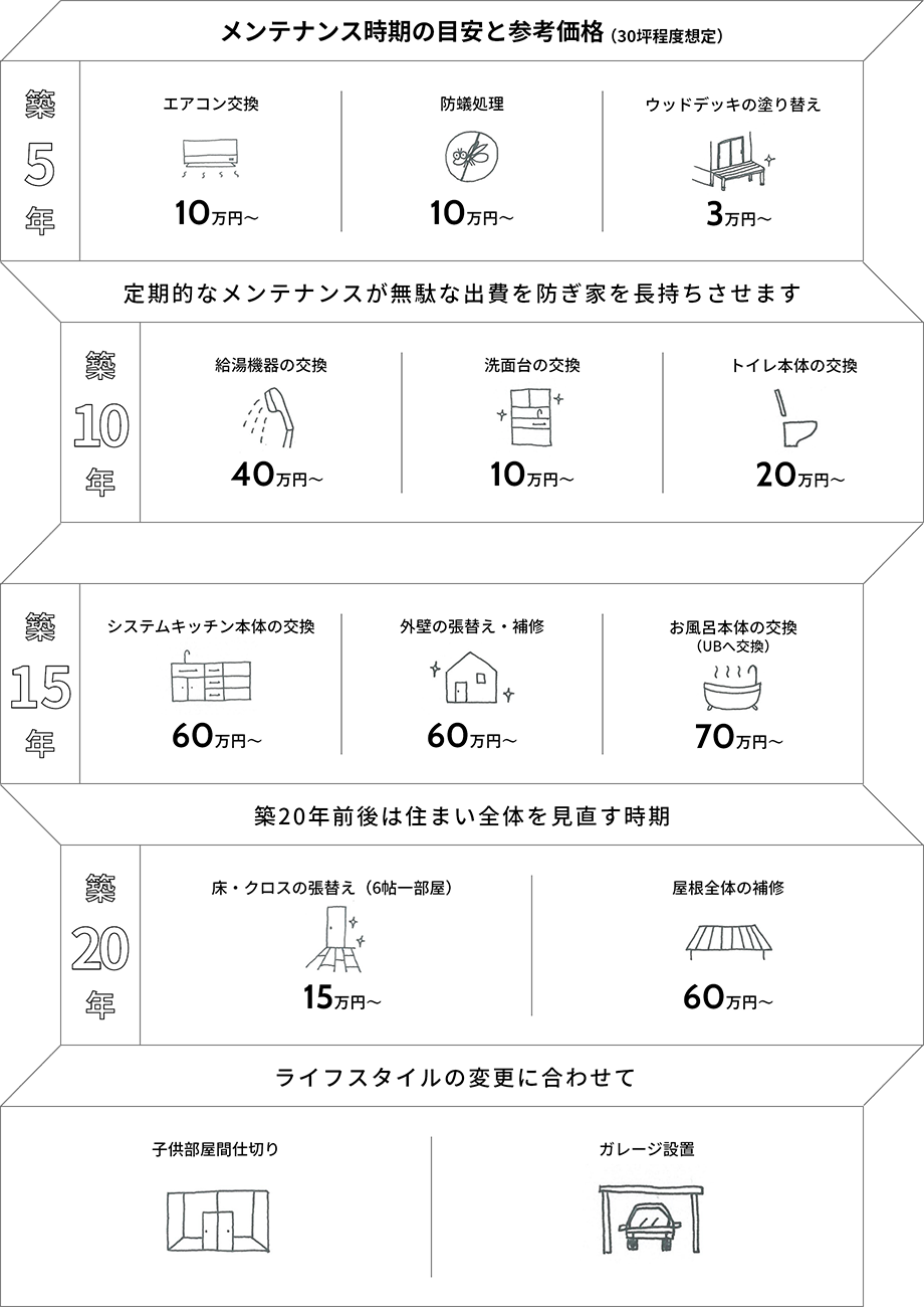 メンテナンス時期の目安と参考価格